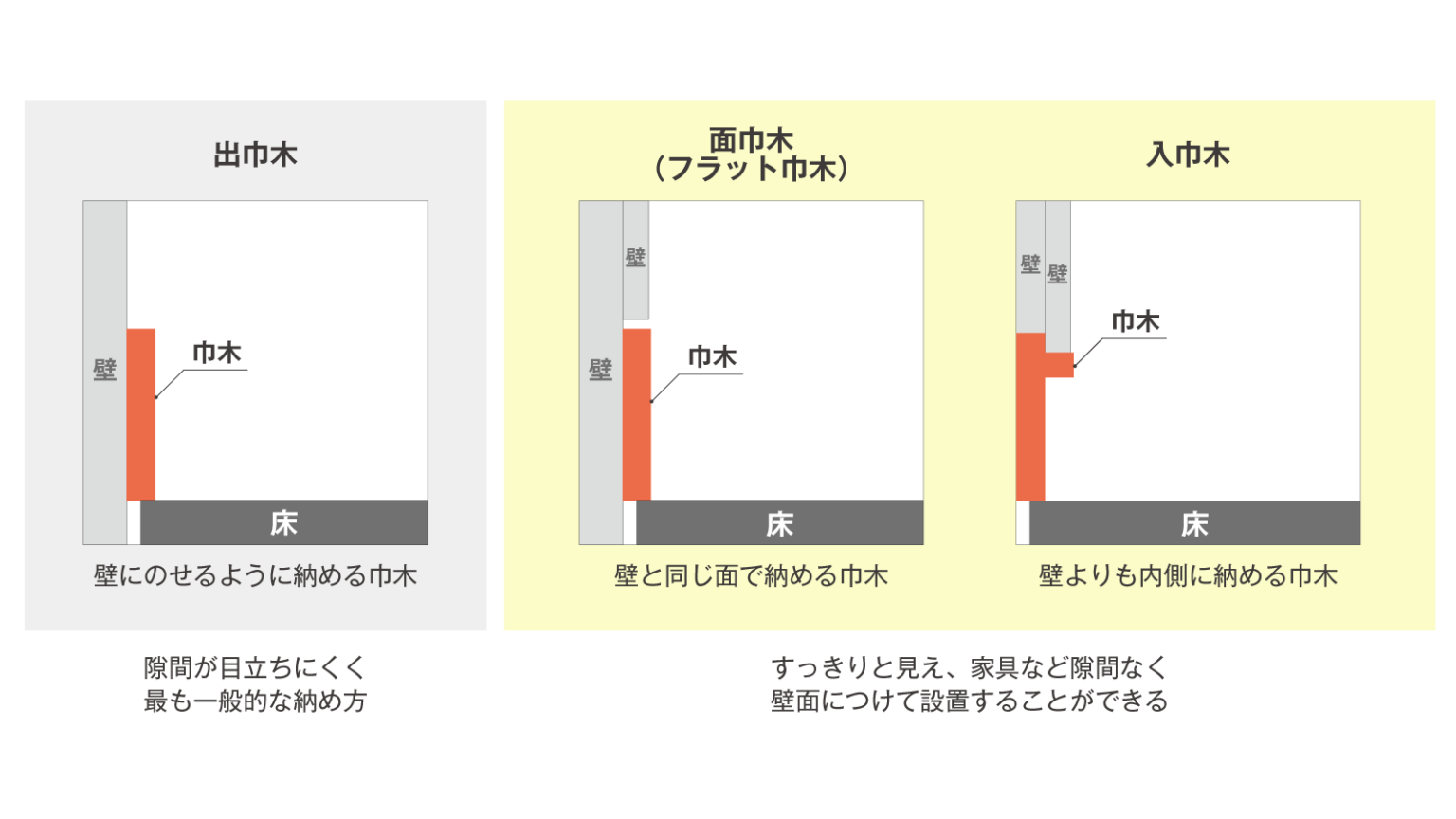 無垢の巾木のよさ ｜ COLUMN詳細 ｜ マルホン