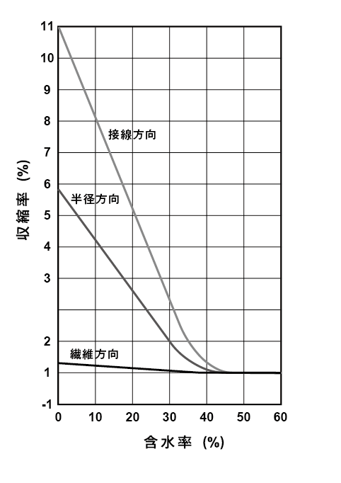 木材の含水率と収縮率の関係