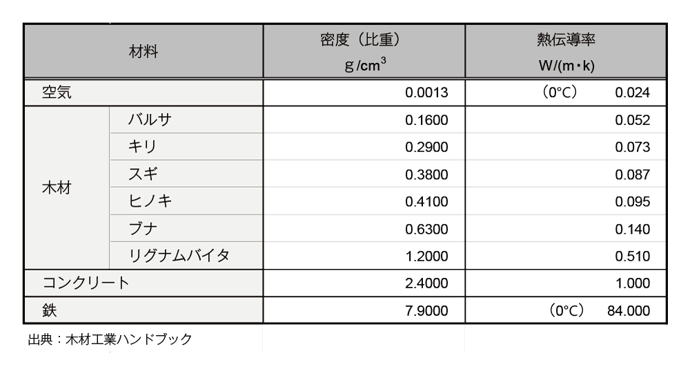 やさしい木のぬくもり 足を冷やさない木の秘密 無垢フローリング 無垢材 無垢内装材 マルホン