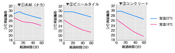 <small>床材料のちがいによる足の甲の温度変化<br>(出展:山本孝他　「木材工業」Vol.22-1P.24,1967)</small>