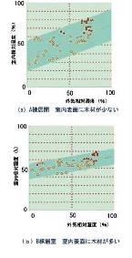 外気相対湿度ともでる居室内の相対湿度　岡野健<br>「木材のおはなし」日本規格協会,1992