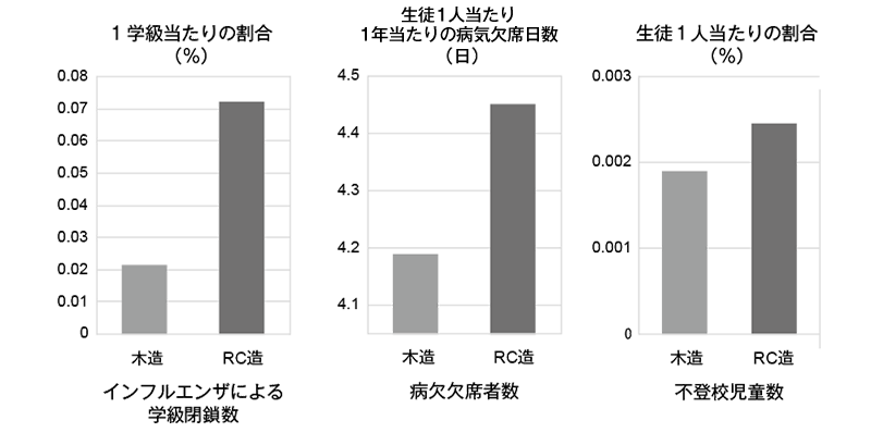 <b><small>児童の欠席理由　アンケート調査<br></b>「木造校舎の教育環境−校舎建築材料が子ども・教師・教育活動に及ぼす影響」（財）日本住宅・木材技術センター発刊より引用