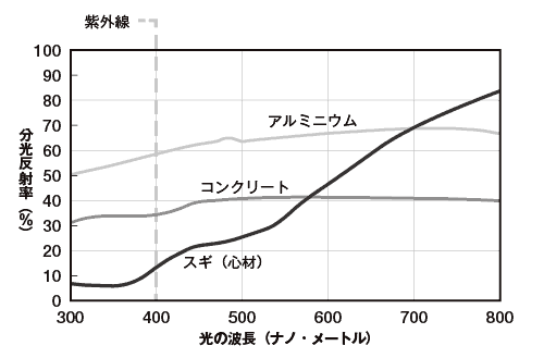 光の波長ごとの反射率<br>資料：「木を生かす」（財）日本木材備蓄機構，1989