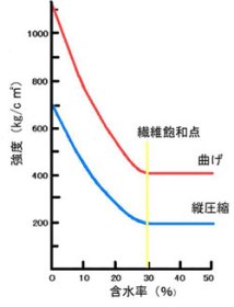 強度と含水率の関係