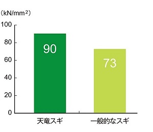 図1:スギのヤング係数