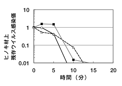 図4:ヒノキ材上で回収されるウイルスの感染価の減少<br><small>出典：辻本和子,西出充徳,森下順子,吉田穣,小山一「学童の生活環境を汚染したウイルスの感染性の時間変化の解析」『信愛紀要』2013、第53号、pp.81-84.</small>