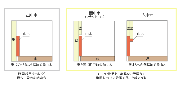 図　巾木の納め方