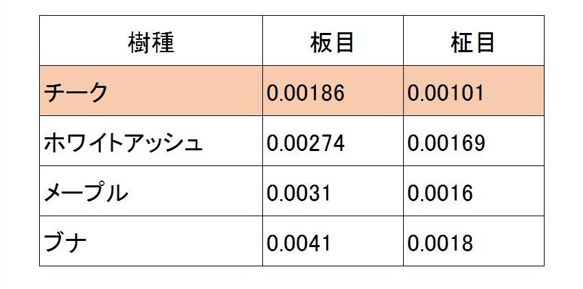 膨張収縮係数表