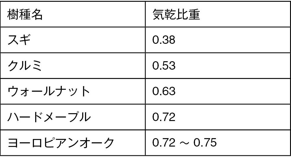 樹種による気乾比重の違い