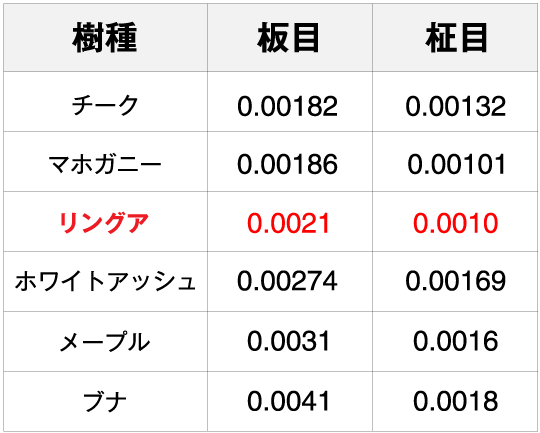 リングア 膨張収縮係数