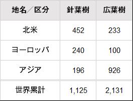 世界の木材生産量